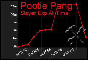 Total Graph of Pootie Pang