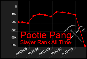 Total Graph of Pootie Pang