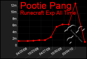 Total Graph of Pootie Pang