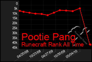 Total Graph of Pootie Pang