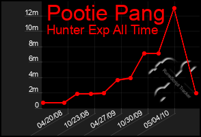 Total Graph of Pootie Pang