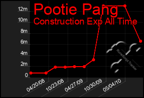 Total Graph of Pootie Pang