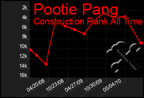 Total Graph of Pootie Pang