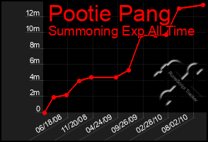 Total Graph of Pootie Pang