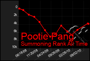 Total Graph of Pootie Pang