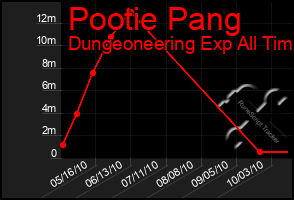 Total Graph of Pootie Pang