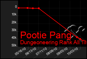 Total Graph of Pootie Pang