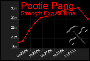 Total Graph of Pootie Pang