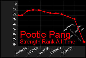 Total Graph of Pootie Pang