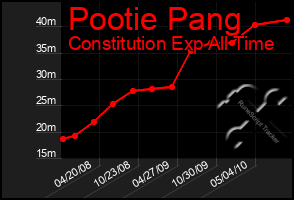 Total Graph of Pootie Pang