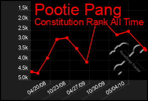 Total Graph of Pootie Pang