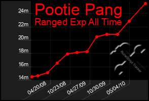 Total Graph of Pootie Pang