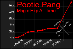 Total Graph of Pootie Pang