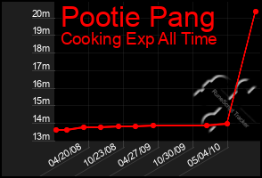 Total Graph of Pootie Pang