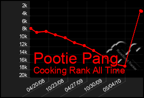 Total Graph of Pootie Pang