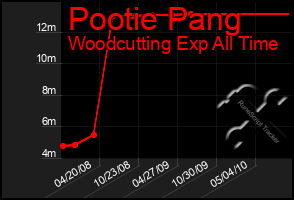 Total Graph of Pootie Pang