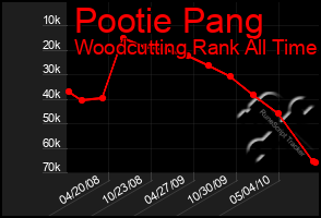 Total Graph of Pootie Pang