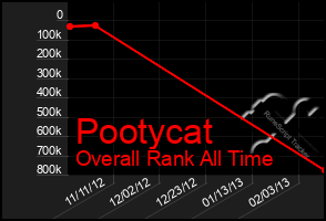 Total Graph of Pootycat