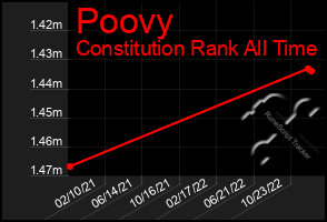 Total Graph of Poovy