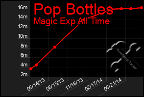 Total Graph of Pop Bottles