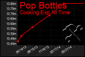 Total Graph of Pop Bottles