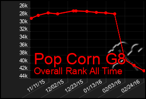 Total Graph of Pop Corn G8