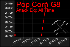 Total Graph of Pop Corn G8