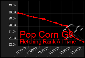 Total Graph of Pop Corn G8