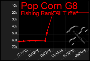 Total Graph of Pop Corn G8