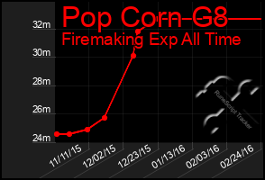 Total Graph of Pop Corn G8