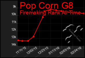 Total Graph of Pop Corn G8