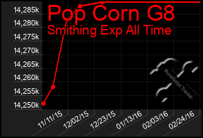 Total Graph of Pop Corn G8