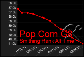 Total Graph of Pop Corn G8