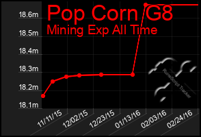 Total Graph of Pop Corn G8