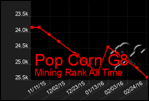 Total Graph of Pop Corn G8