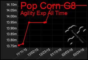 Total Graph of Pop Corn G8