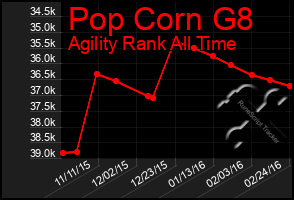 Total Graph of Pop Corn G8