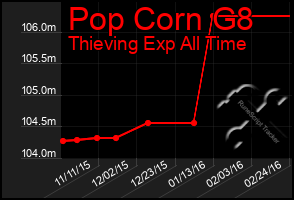 Total Graph of Pop Corn G8