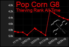 Total Graph of Pop Corn G8