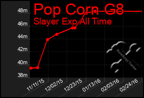 Total Graph of Pop Corn G8