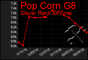 Total Graph of Pop Corn G8