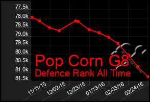 Total Graph of Pop Corn G8