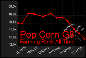 Total Graph of Pop Corn G8