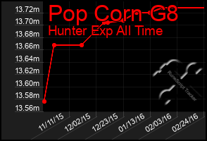 Total Graph of Pop Corn G8