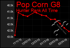 Total Graph of Pop Corn G8