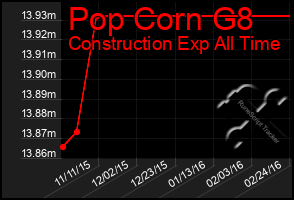 Total Graph of Pop Corn G8