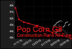 Total Graph of Pop Corn G8