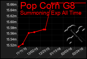 Total Graph of Pop Corn G8