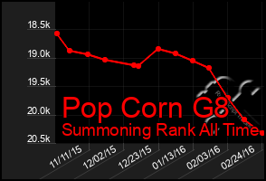 Total Graph of Pop Corn G8