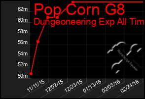 Total Graph of Pop Corn G8